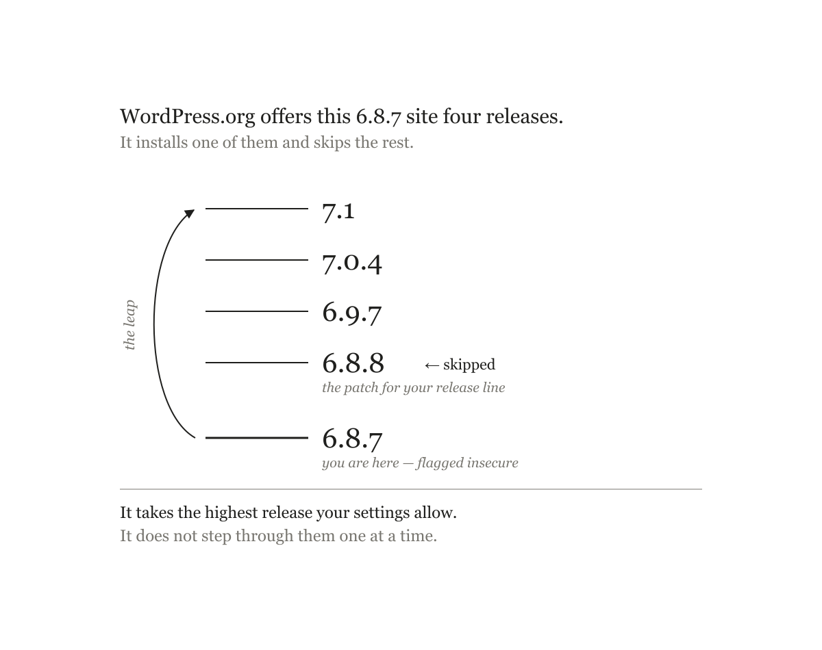 A ladder of five releases. A 6.8.7 site, flagged insecure, is offered 6.8.8, 6.9.7, 7.0.4 and 7.1. An arrow leaps from 6.8.7 past every rung to 7.1. The 6.8.8 rung, the patch for its own release line, is marked skipped.