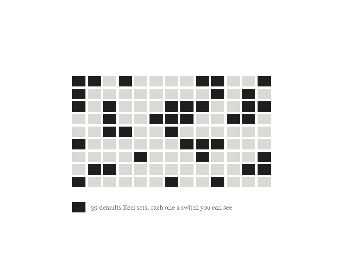 A sector map of 117 cells. Thirty-nine are dark, one for each default Keel sets; the rest are pale. A legend labels the dark cells as the 39 defaults Keel sets.