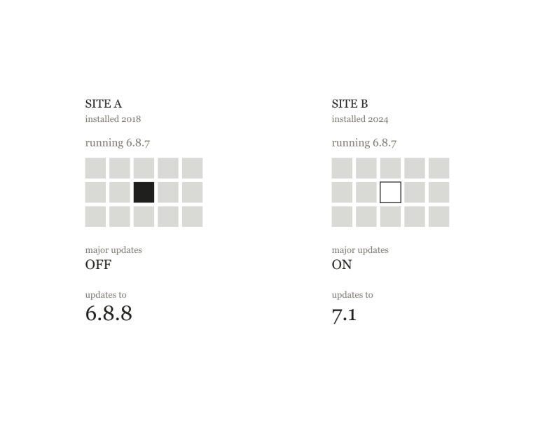 Two identical sector maps side by side. Both sites are running WordPress 6.8.7. Site A, installed 2018, has major updates off and updates to 6.8.8. Site B, installed 2024, has major updates on and updates to 7.1.