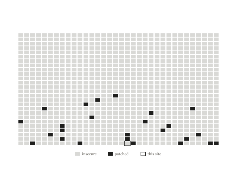 A grid of 884 cells, one for every WordPress release. 859 are pale, marking versions WordPress.org classifies as insecure. 25 are dark: the patched tip of each release line, plus the current release. One pale cell is outlined as this site's version. A legend below the grid labels the three states.