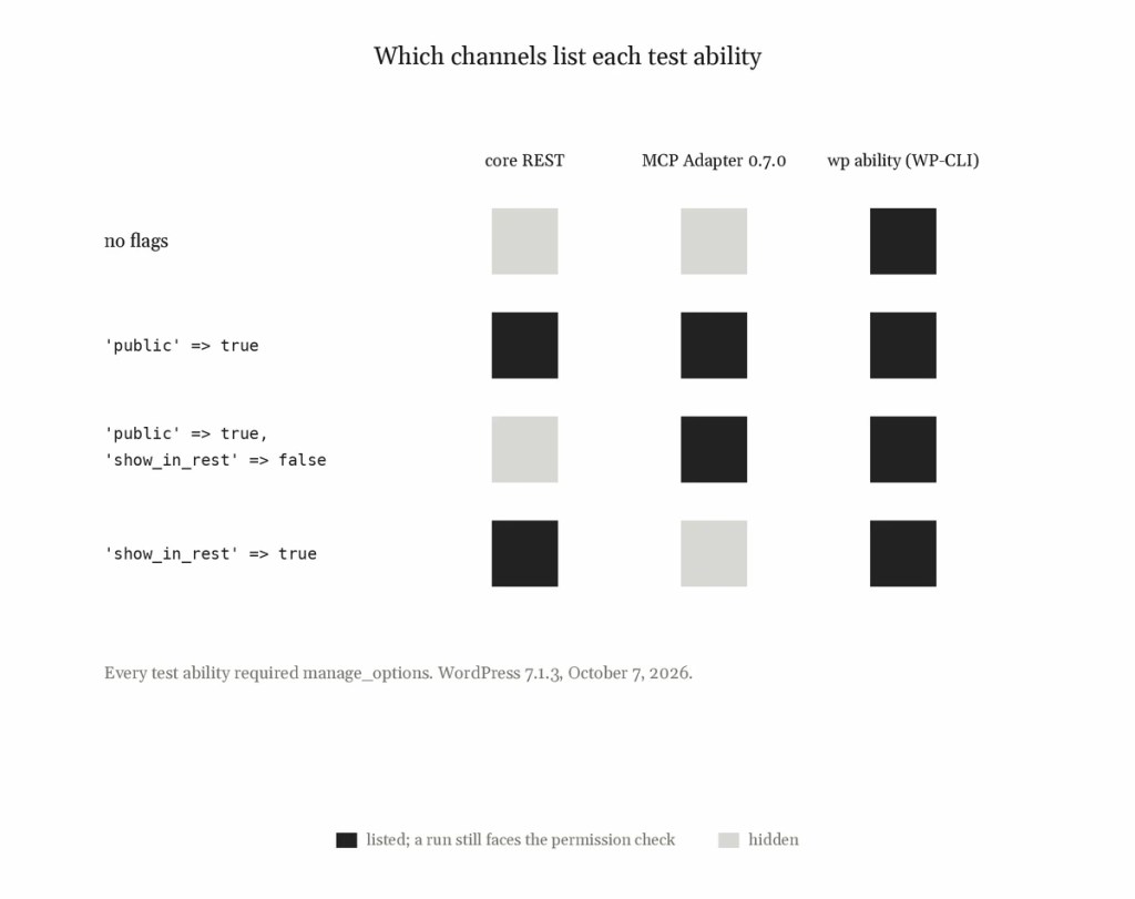 A grid of four test abilities against three channels: core REST, MCP Adapter 0.7.0 and wp ability (WP-CLI). With no flags, only WP-CLI lists it. With public true, all three do. With public true and show_in_rest false, REST hides it but MCP and WP-CLI list it. With only show_in_rest true, REST and WP-CLI list it and MCP hides it. Every test ability required manage_options; a listed ability still faces its permission check.
