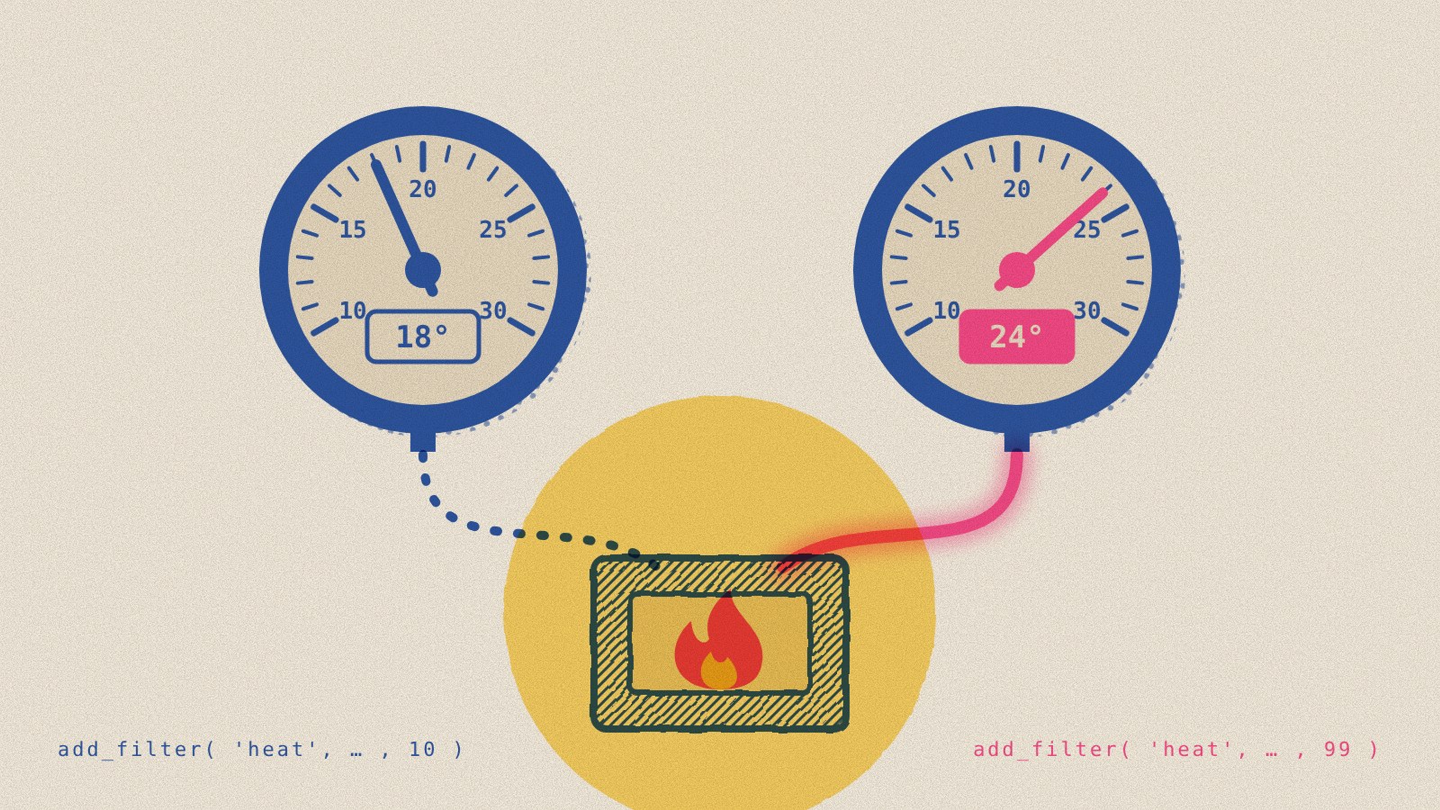 Risograph-style illustration of two thermostat dials wired to one furnace. The dial set to 18 degrees has a dead, dotted wire; the dial set to 24 degrees has a glowing pink wire that actually drives the flame. Captions read add_filter heat priority 10 and priority 99.