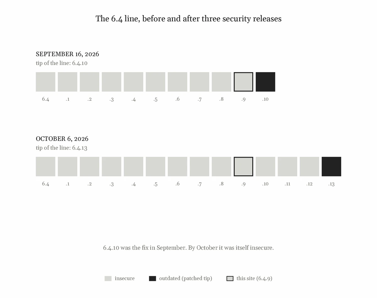 The 6.4 version line drawn as a sector map, twice. On September 16, 2026 it has eleven cells, 6.4 to 6.4.10: all pale (insecure) except 6.4.10, dark as the patched tip. On October 6, 2026 it has fourteen cells, 6.4 to 6.4.13: 6.4.10, 6.4.11 and 6.4.12 are now pale too, and 6.4.13 is the dark patched tip. 6.4.9 is outlined in both rows as this site's version.