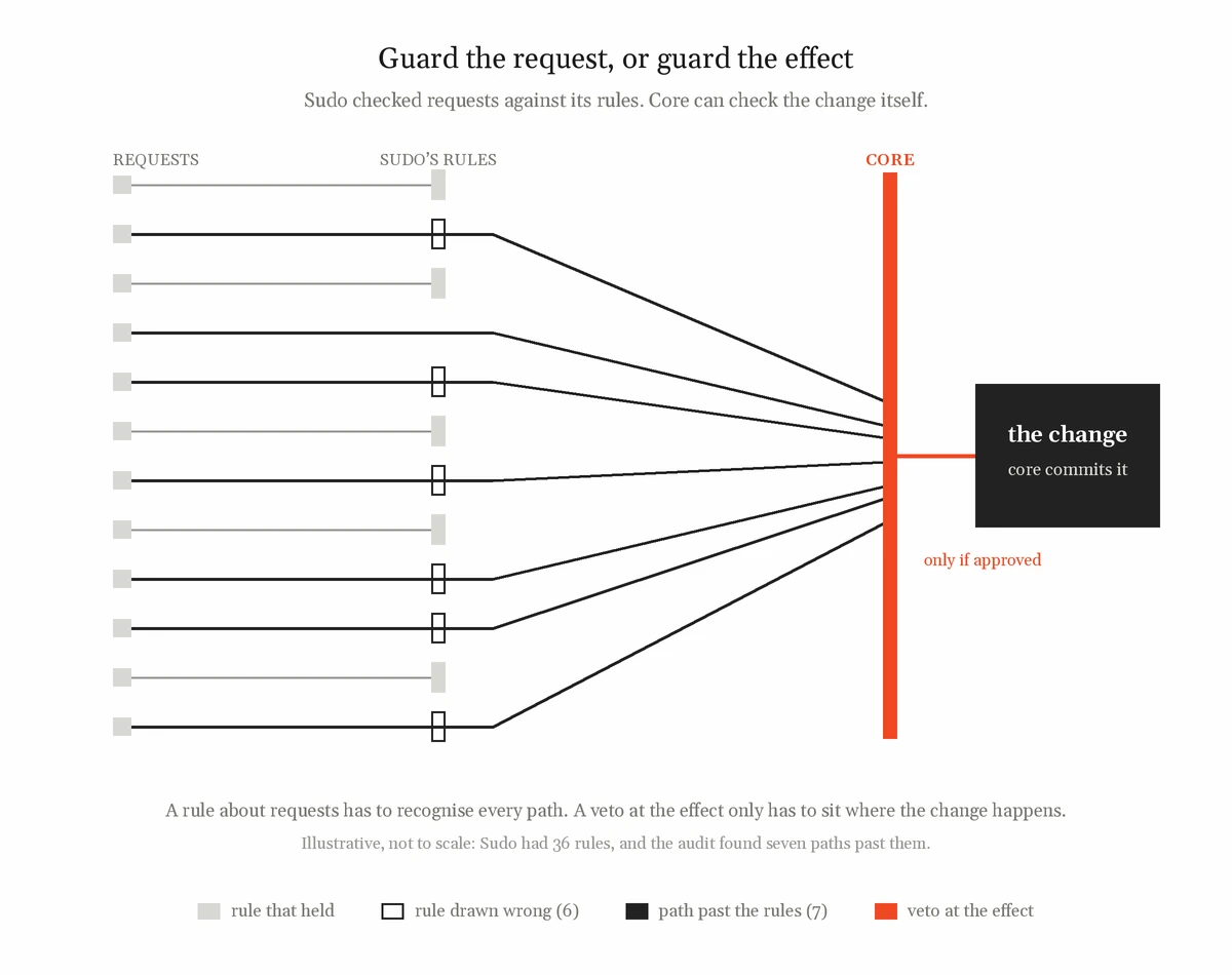 Why I retired my own security plugin