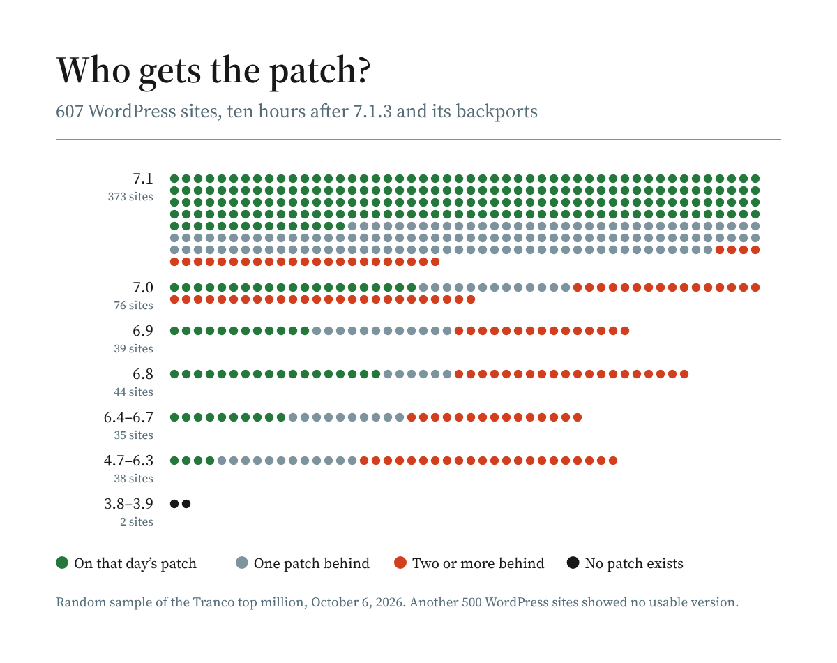 Who actually gets WordPress security backports?